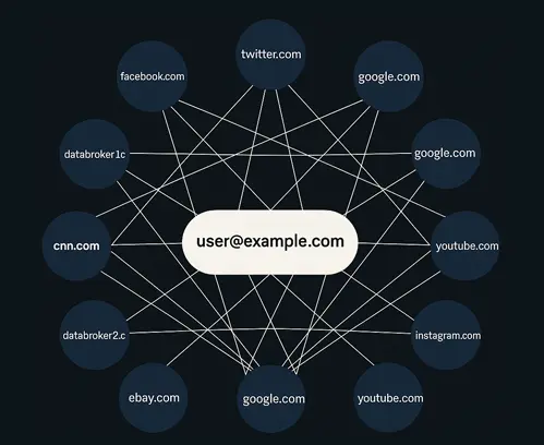 Network diagram showing email addresses connecting multiple websites