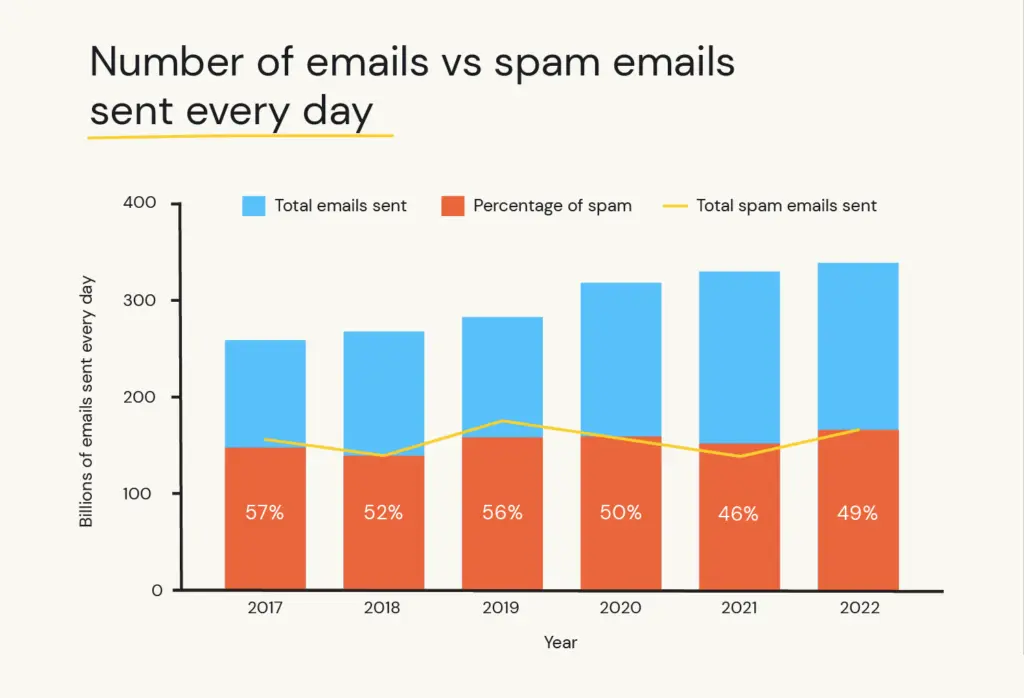 Spam Volume Timeline